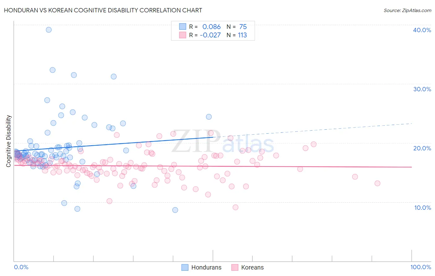 Honduran vs Korean Cognitive Disability