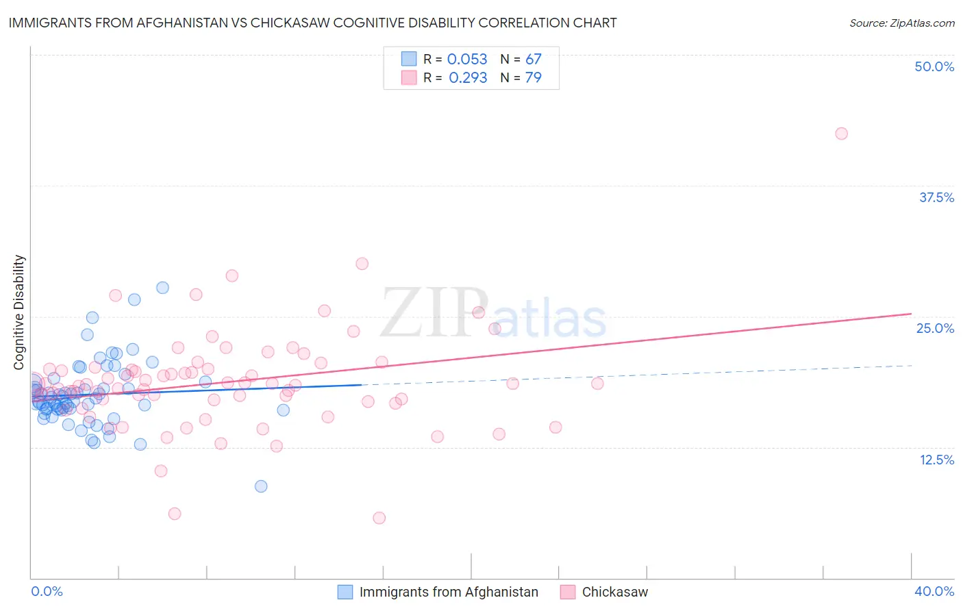 Immigrants from Afghanistan vs Chickasaw Cognitive Disability