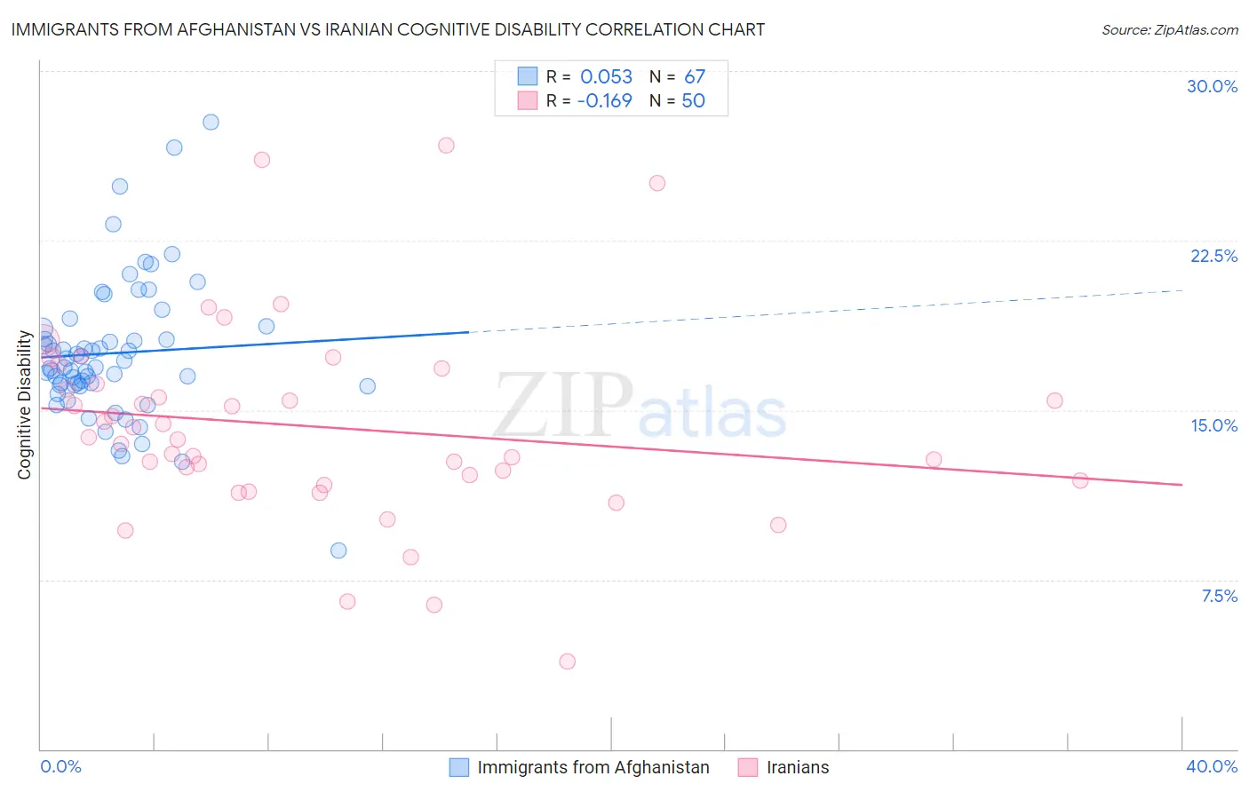 Immigrants from Afghanistan vs Iranian Cognitive Disability