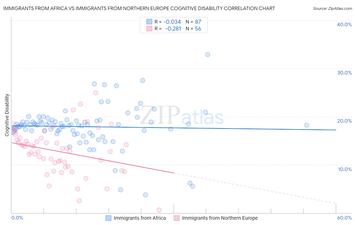 Immigrants from Africa vs Immigrants from Northern Europe Cognitive Disability