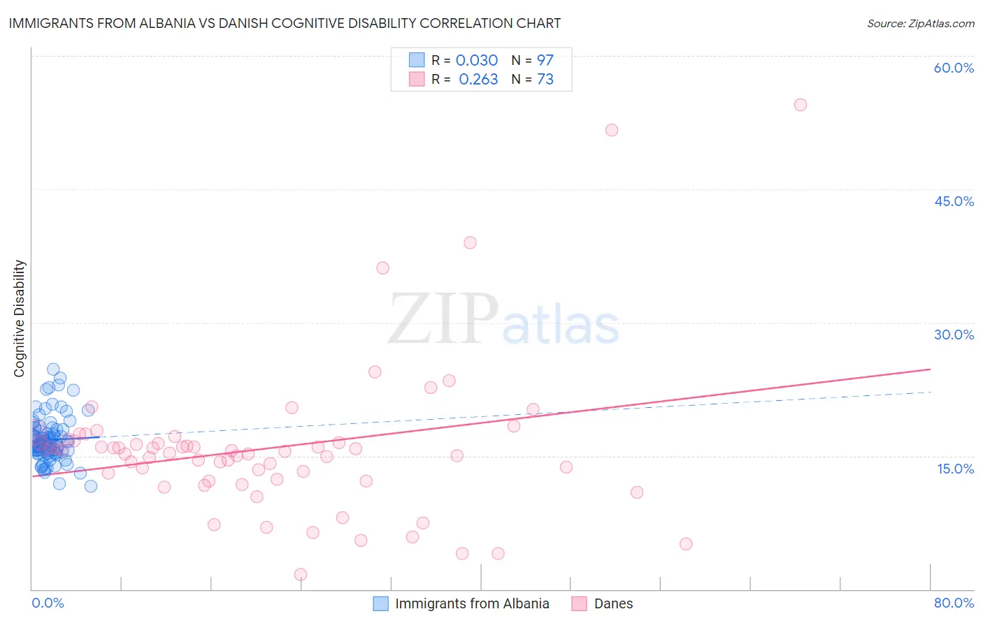 Immigrants from Albania vs Danish Cognitive Disability