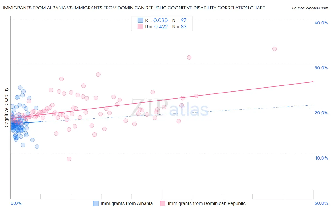 Immigrants from Albania vs Immigrants from Dominican Republic Cognitive Disability