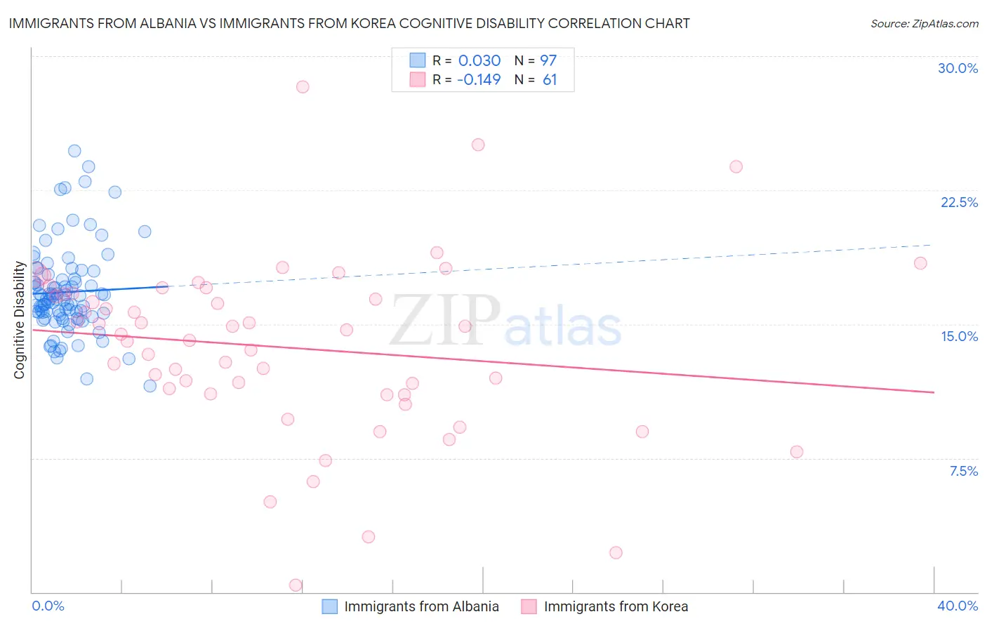 Immigrants from Albania vs Immigrants from Korea Cognitive Disability