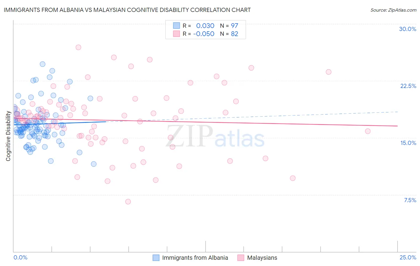 Immigrants from Albania vs Malaysian Cognitive Disability