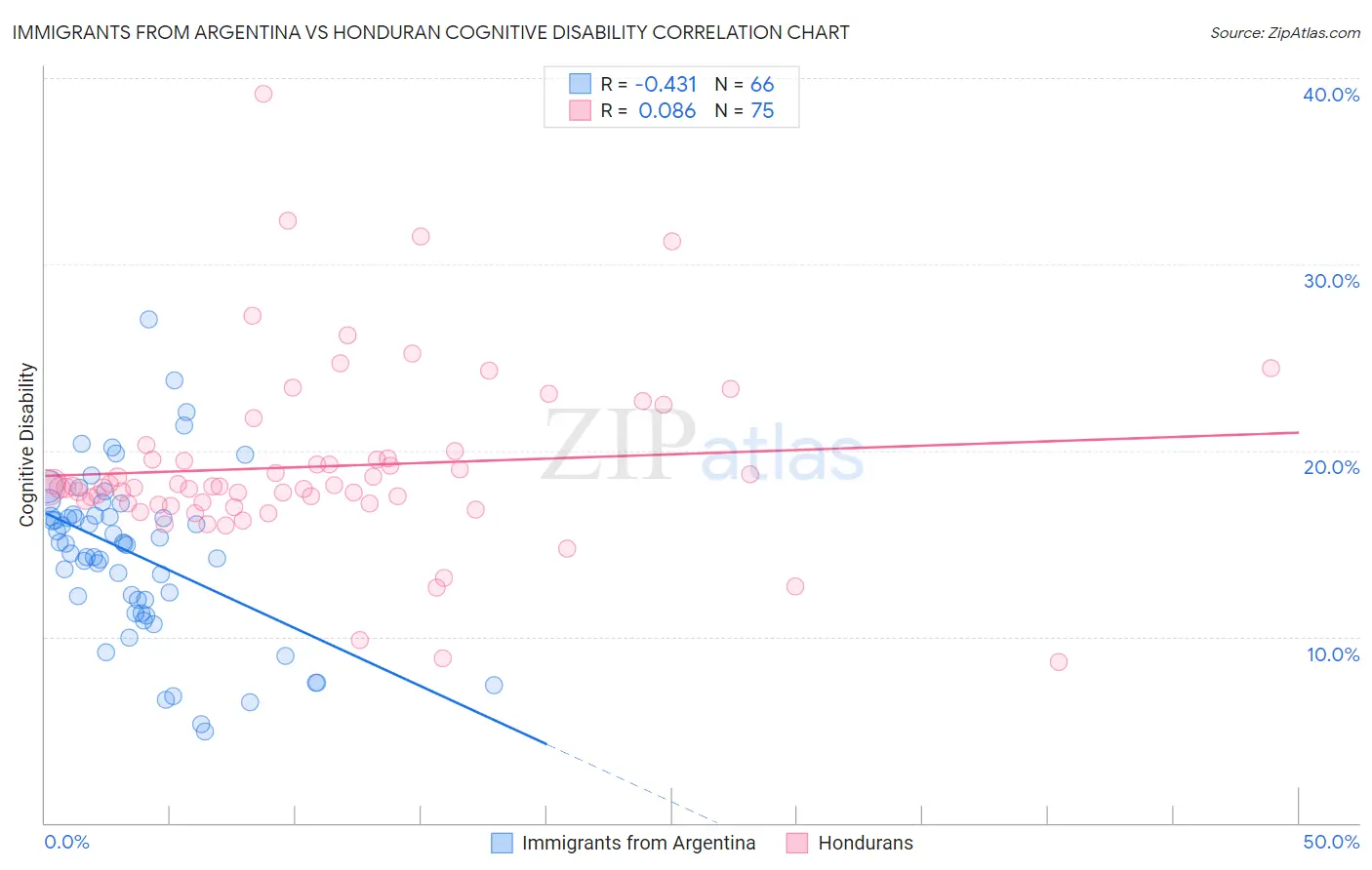 Immigrants from Argentina vs Honduran Cognitive Disability