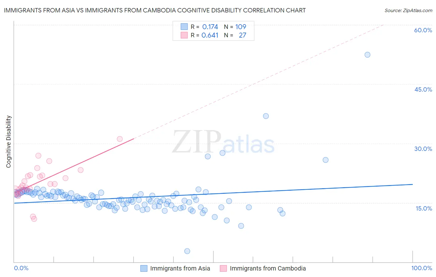 Immigrants from Asia vs Immigrants from Cambodia Cognitive Disability