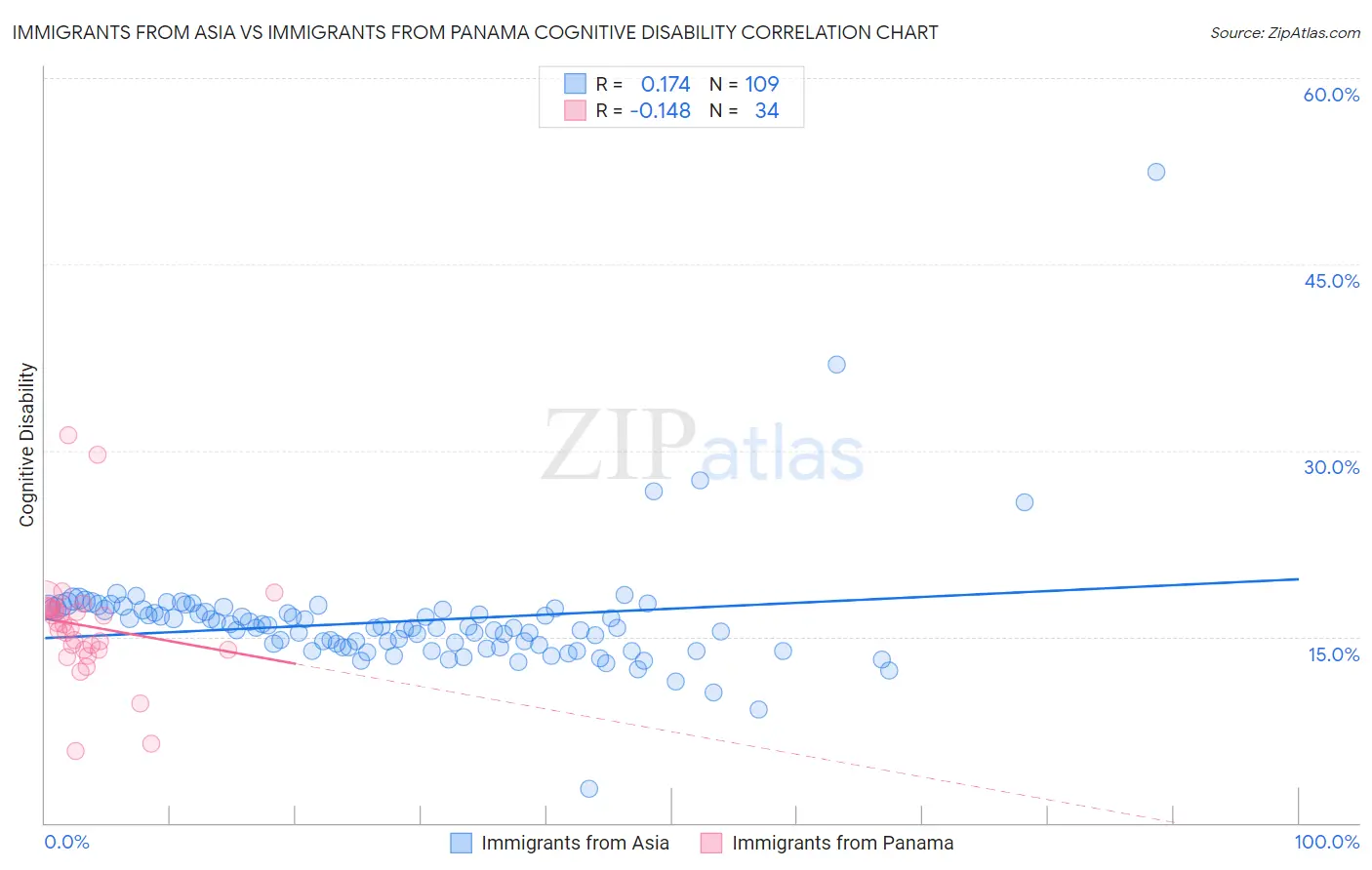 Immigrants from Asia vs Immigrants from Panama Cognitive Disability