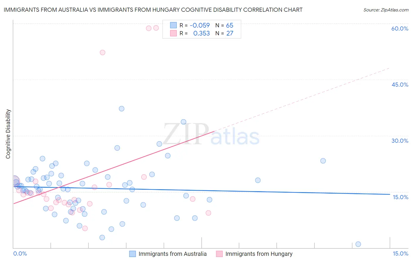 Immigrants from Australia vs Immigrants from Hungary Cognitive Disability