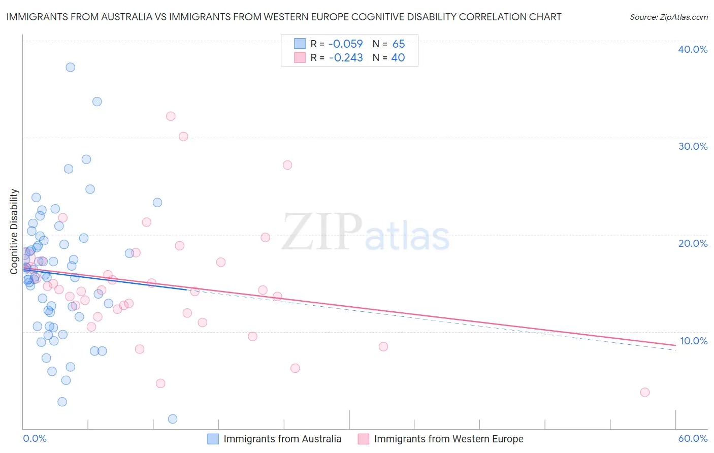 Immigrants from Australia vs Immigrants from Western Europe Cognitive Disability