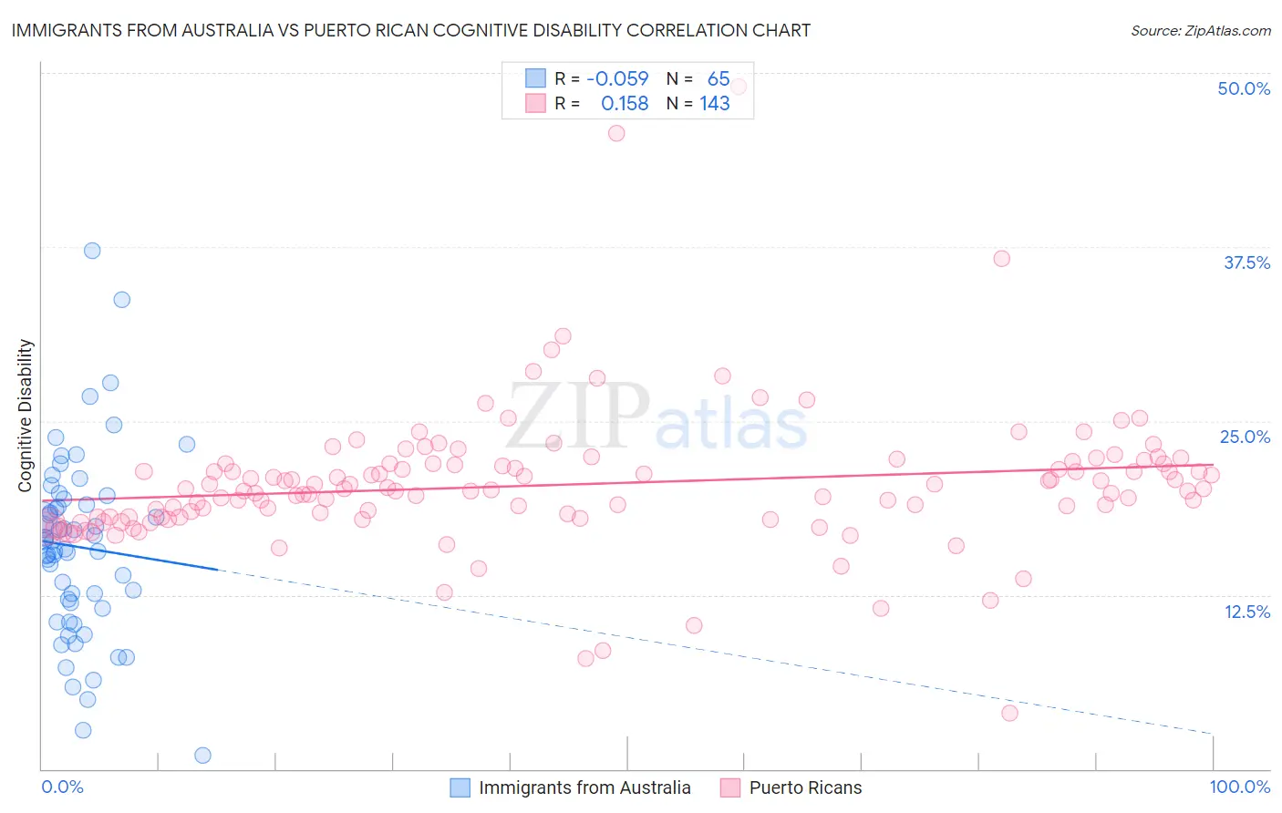 Immigrants from Australia vs Puerto Rican Cognitive Disability