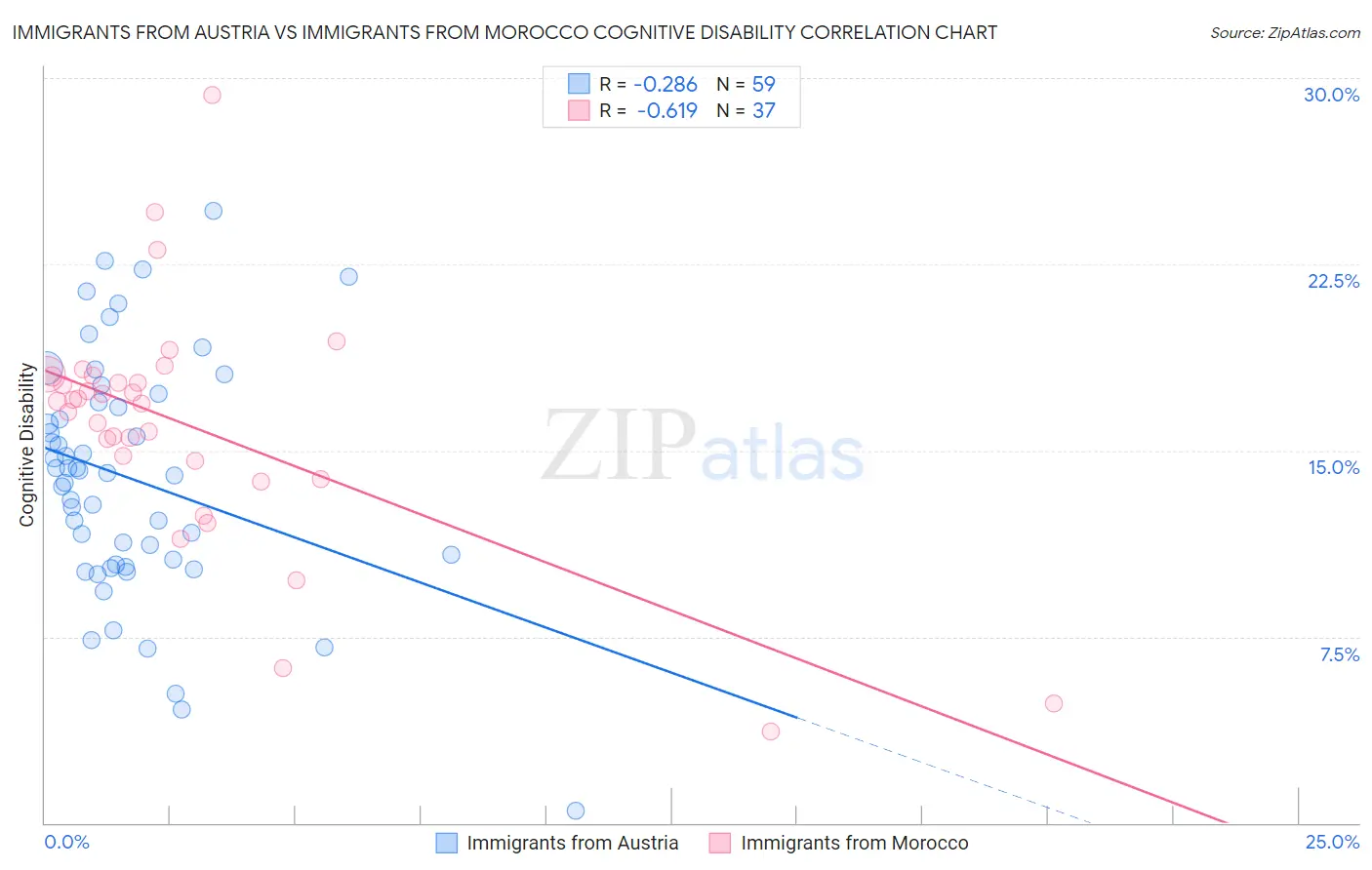 Immigrants from Austria vs Immigrants from Morocco Cognitive Disability