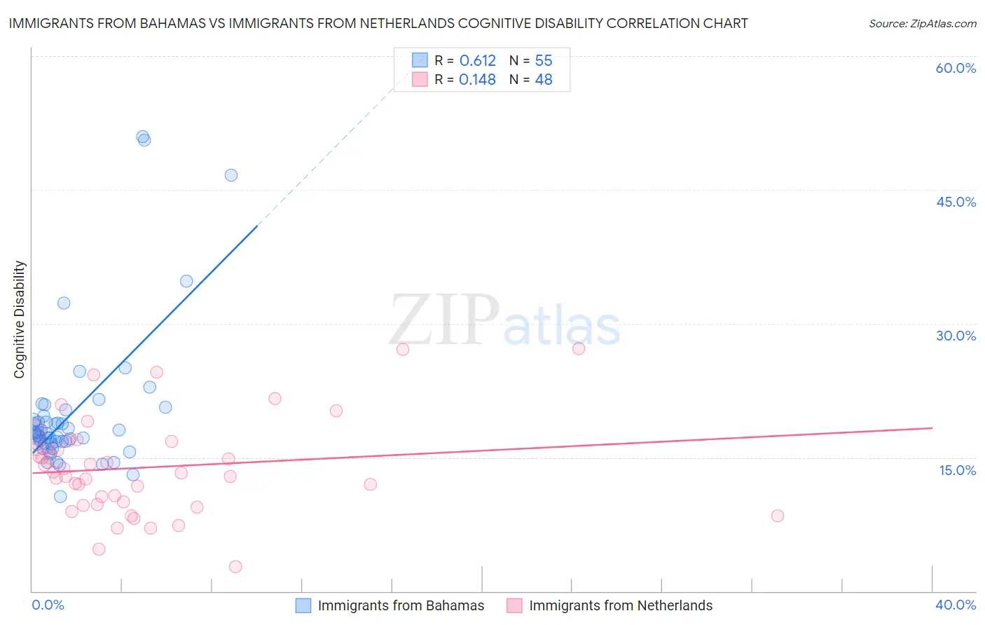 Immigrants from Bahamas vs Immigrants from Netherlands Cognitive Disability