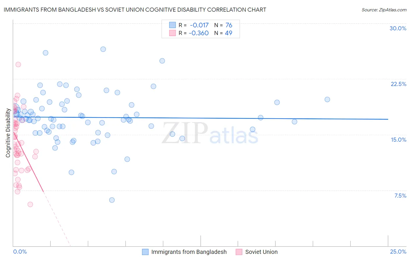 Immigrants from Bangladesh vs Soviet Union Cognitive Disability