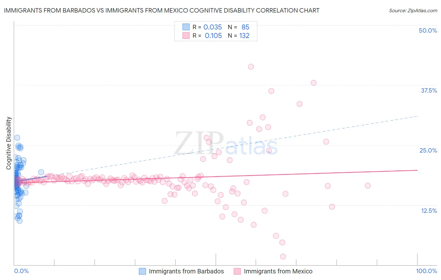 Immigrants from Barbados vs Immigrants from Mexico Cognitive Disability