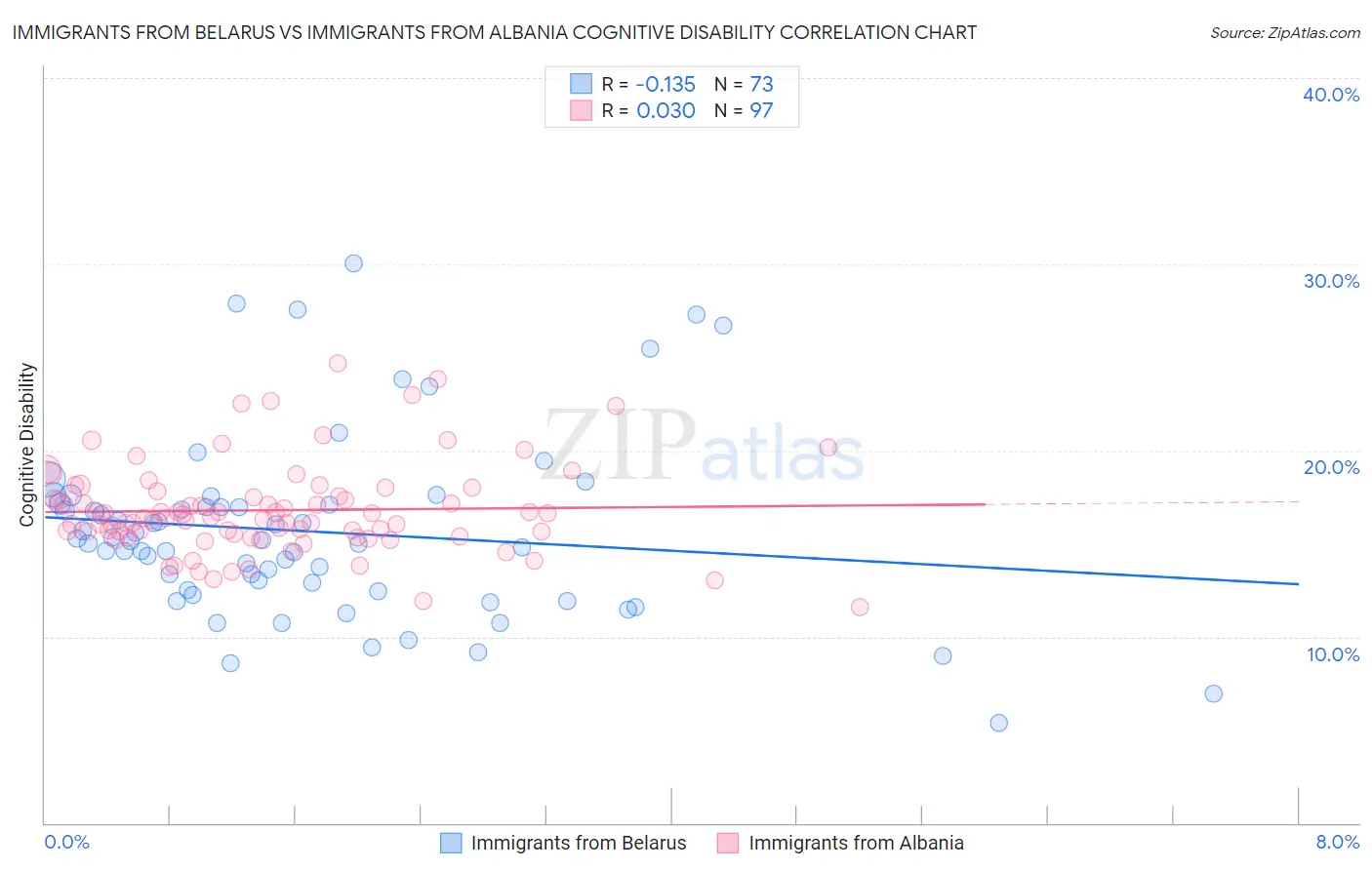 Immigrants from Belarus vs Immigrants from Albania Cognitive Disability