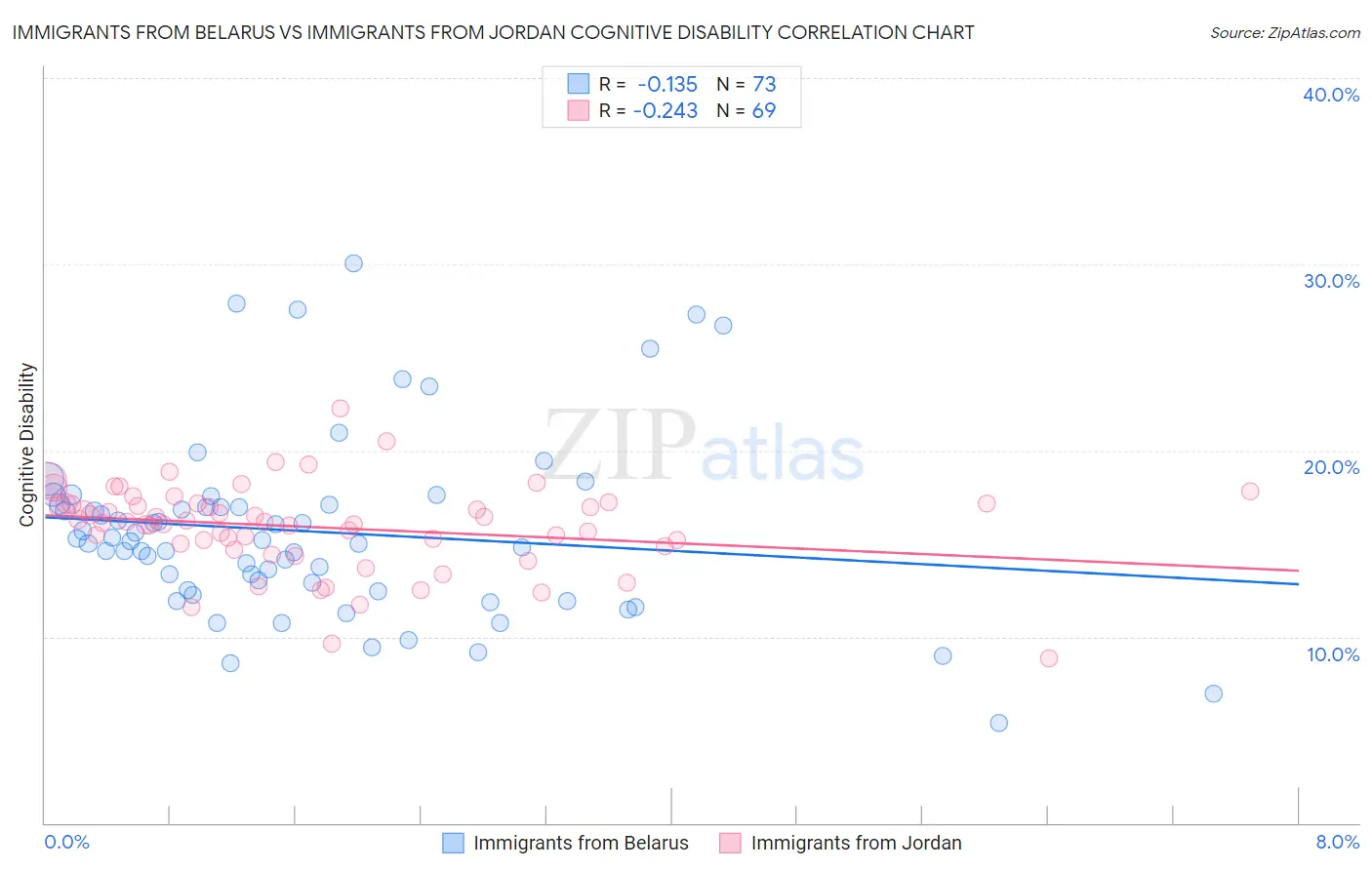 Immigrants from Belarus vs Immigrants from Jordan Cognitive Disability