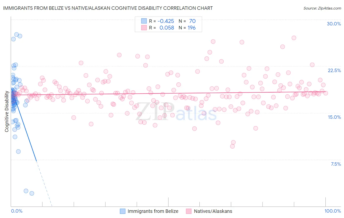 Immigrants from Belize vs Native/Alaskan Cognitive Disability