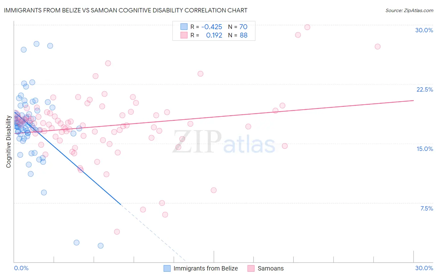 Immigrants from Belize vs Samoan Cognitive Disability