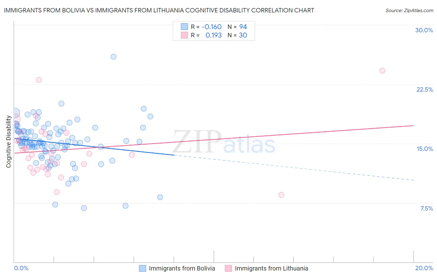 Immigrants from Bolivia vs Immigrants from Lithuania Cognitive Disability