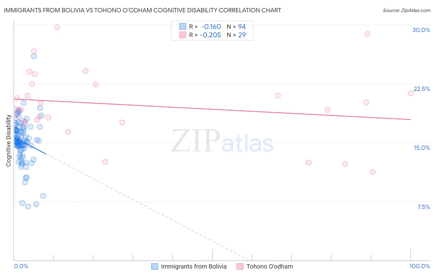 Immigrants from Bolivia vs Tohono O'odham Cognitive Disability