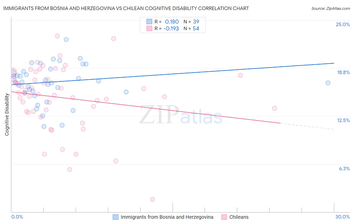 Immigrants from Bosnia and Herzegovina vs Chilean Cognitive Disability