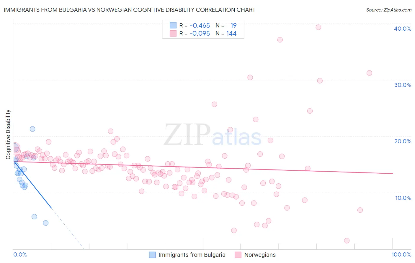 Immigrants from Bulgaria vs Norwegian Cognitive Disability