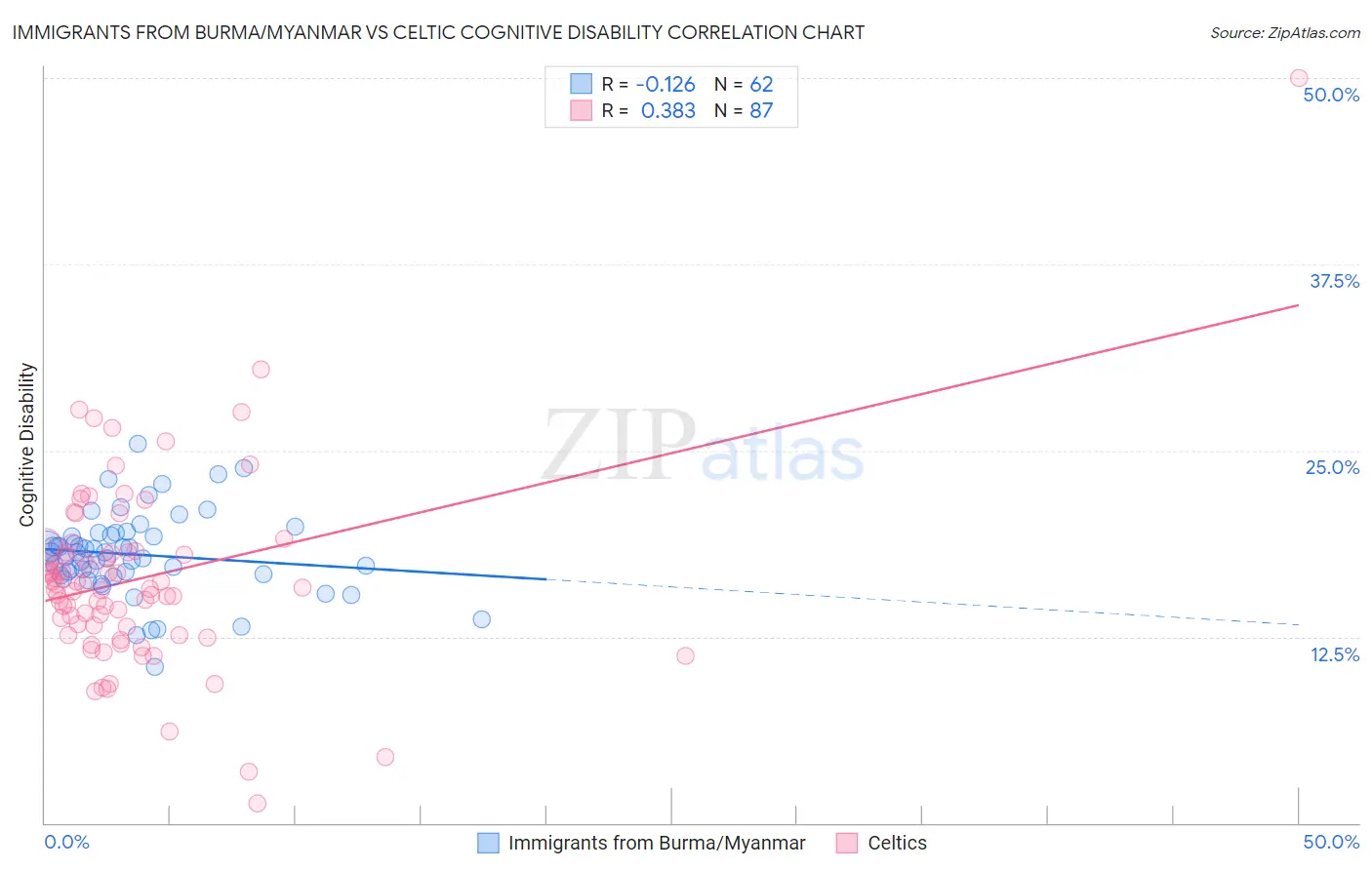 Immigrants from Burma/Myanmar vs Celtic Cognitive Disability