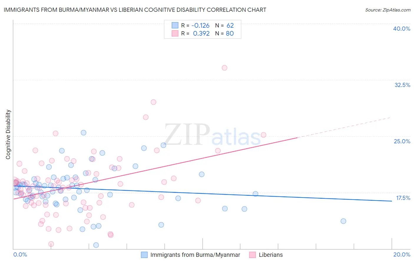 Immigrants from Burma/Myanmar vs Liberian Cognitive Disability