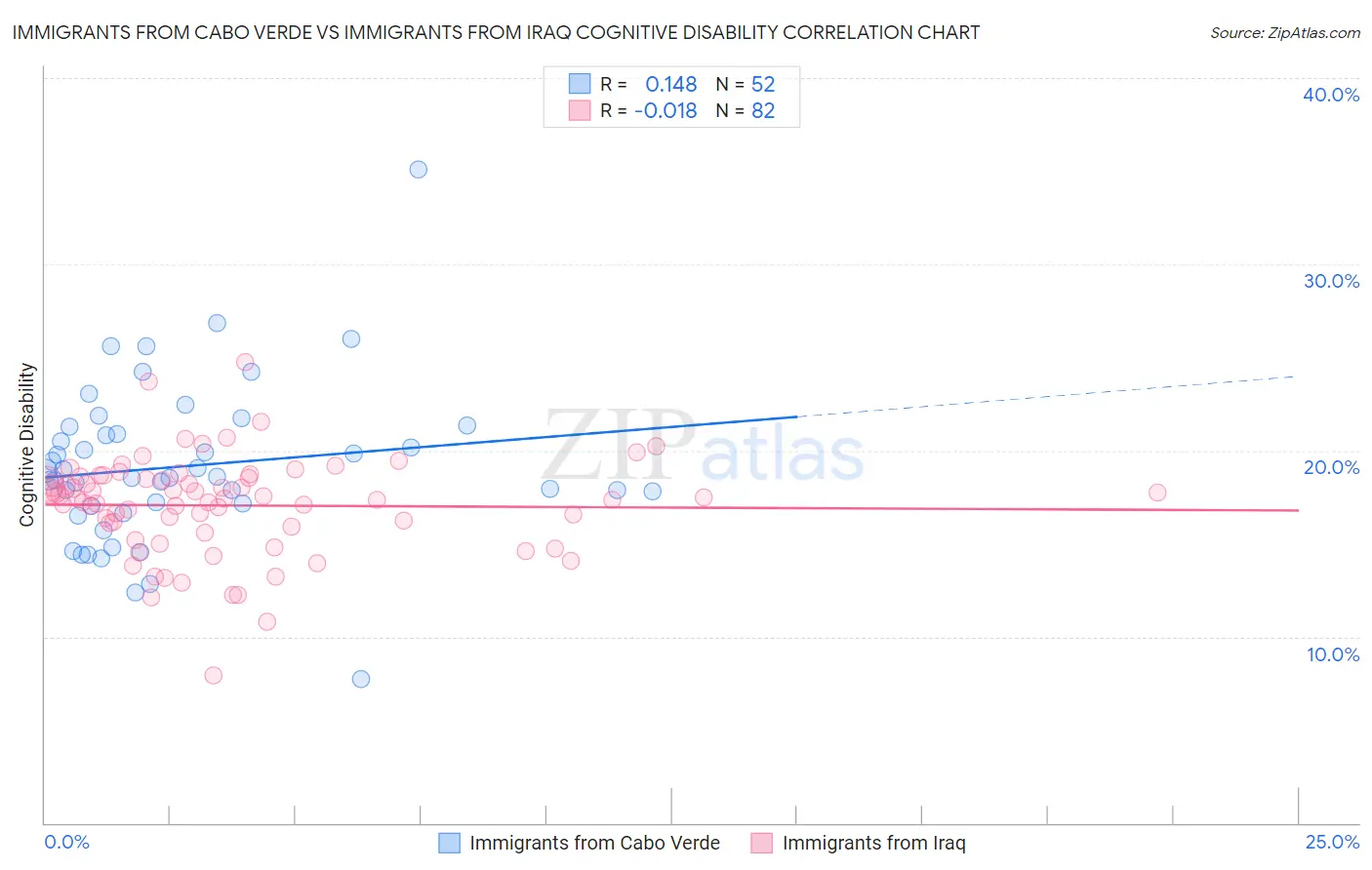 Immigrants from Cabo Verde vs Immigrants from Iraq Cognitive Disability