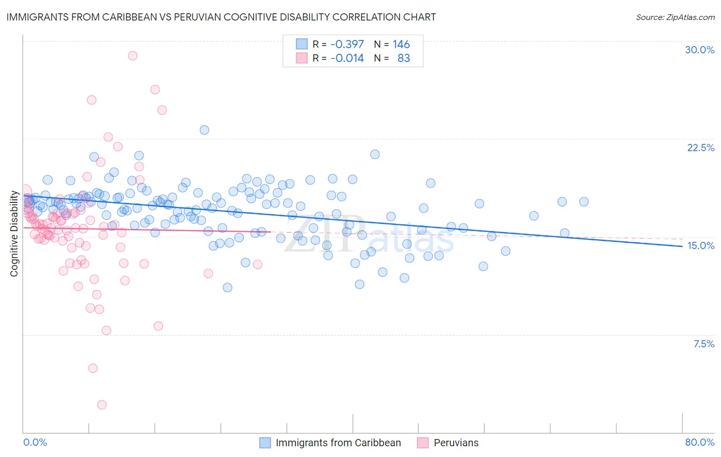 Immigrants from Caribbean vs Peruvian Cognitive Disability