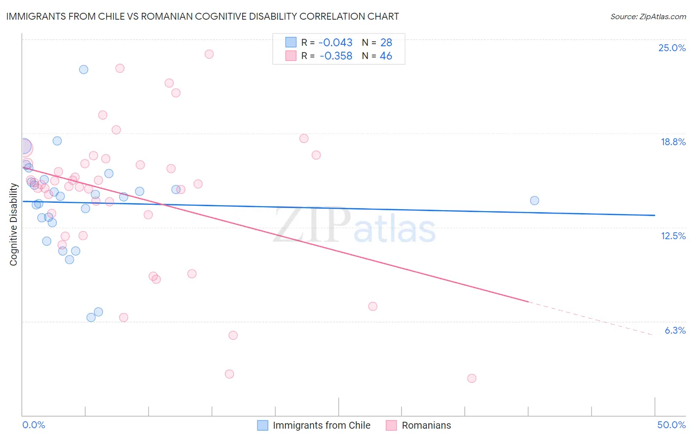 Immigrants from Chile vs Romanian Cognitive Disability