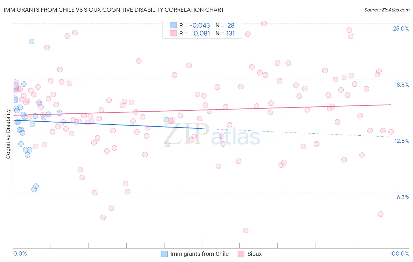 Immigrants from Chile vs Sioux Cognitive Disability