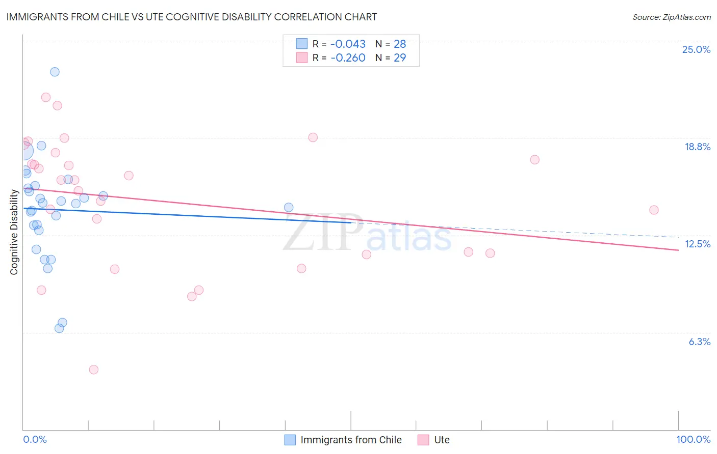 Immigrants from Chile vs Ute Cognitive Disability