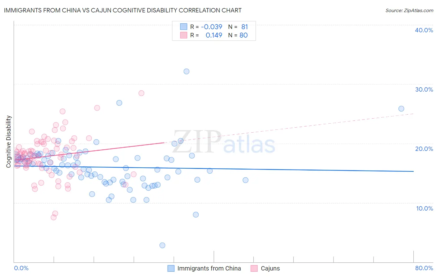 Immigrants from China vs Cajun Cognitive Disability