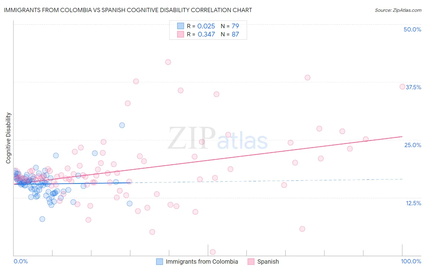 Immigrants from Colombia vs Spanish Cognitive Disability