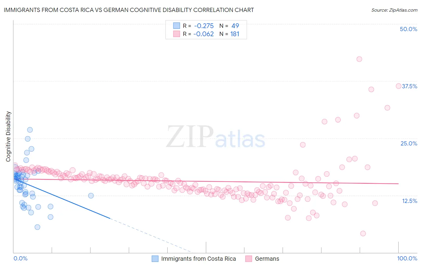 Immigrants from Costa Rica vs German Cognitive Disability