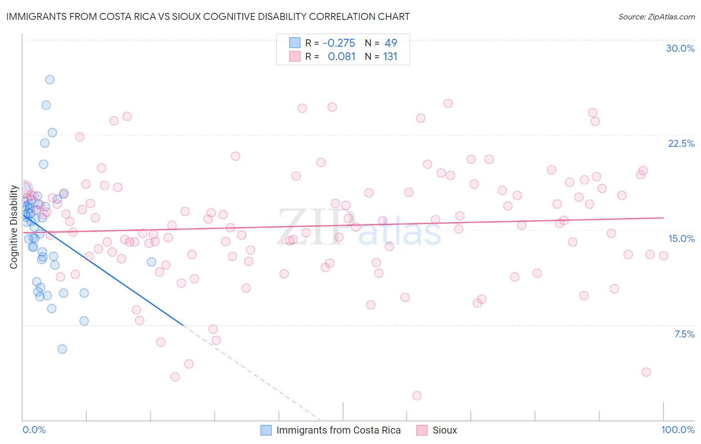 Immigrants from Costa Rica vs Sioux Cognitive Disability