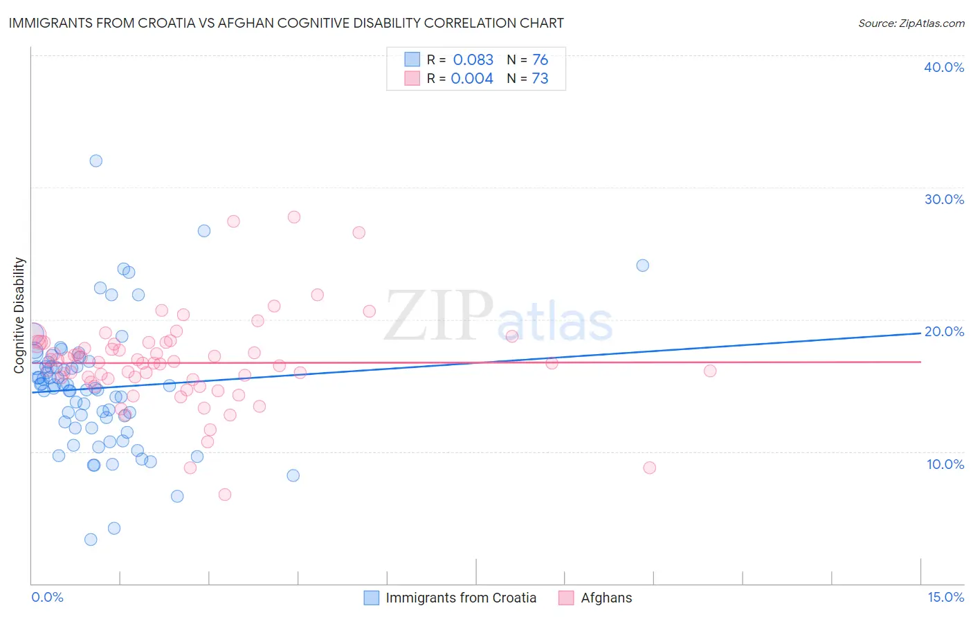 Immigrants from Croatia vs Afghan Cognitive Disability