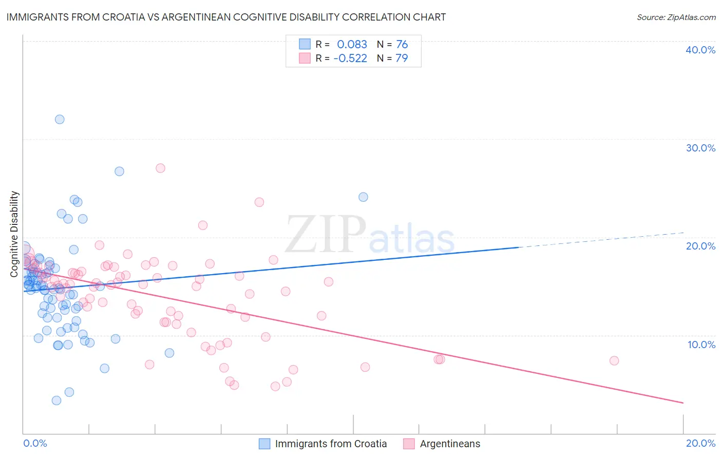 Immigrants from Croatia vs Argentinean Cognitive Disability