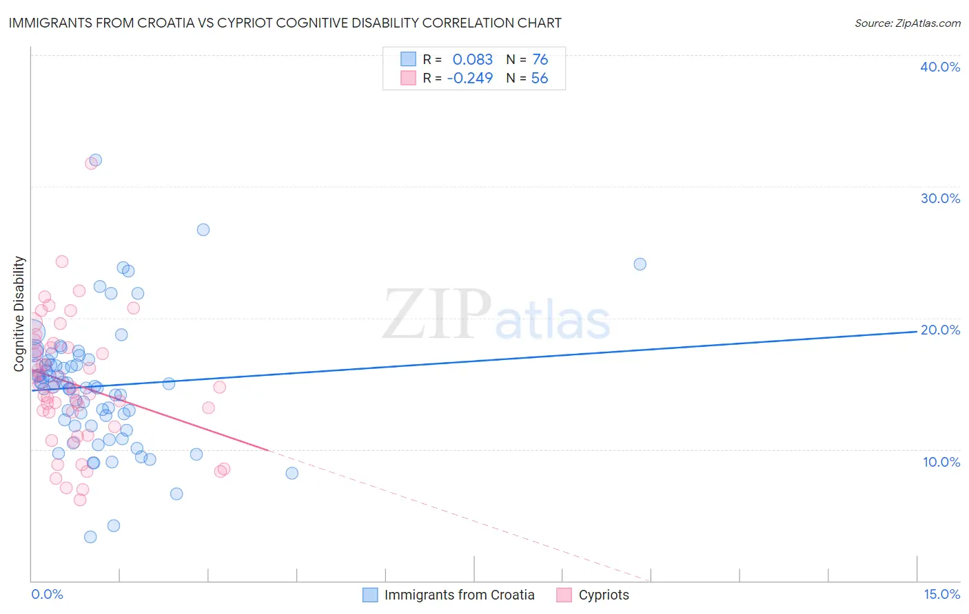 Immigrants from Croatia vs Cypriot Cognitive Disability