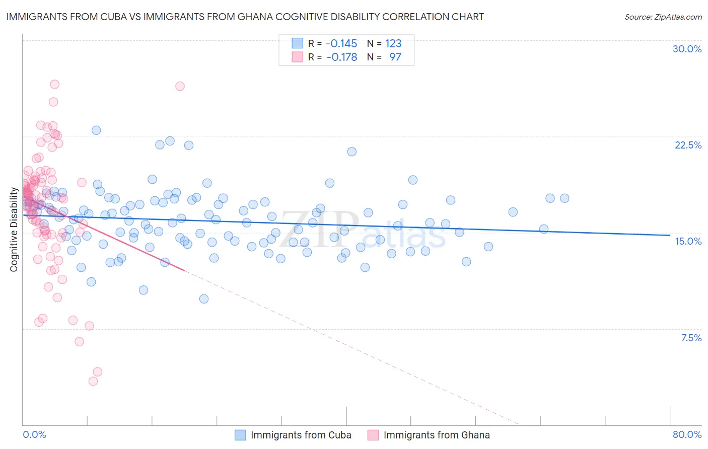 Immigrants from Cuba vs Immigrants from Ghana Cognitive Disability