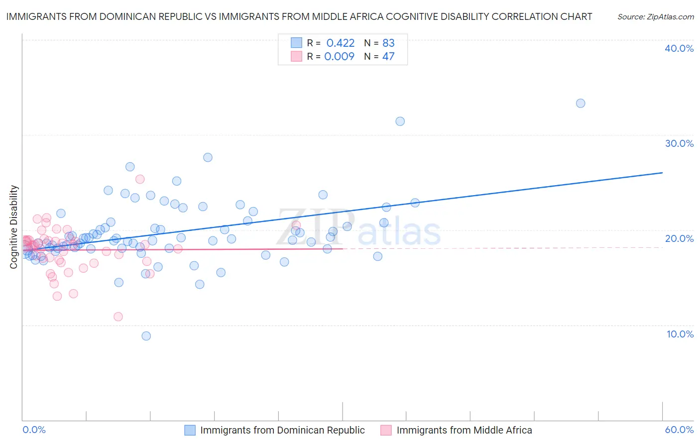 Immigrants from Dominican Republic vs Immigrants from Middle Africa Cognitive Disability