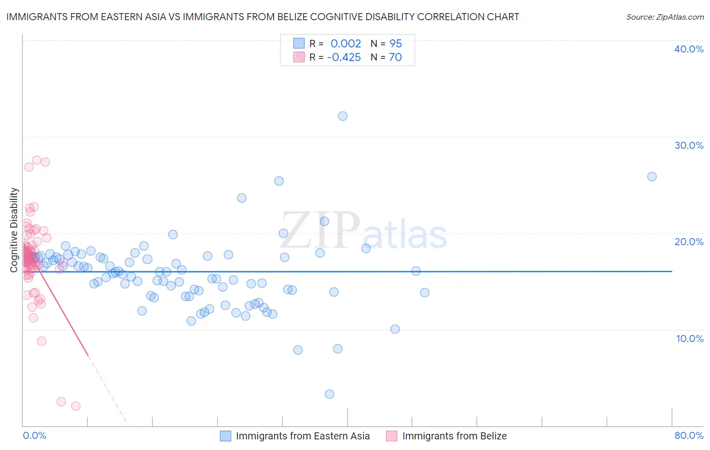 Immigrants from Eastern Asia vs Immigrants from Belize Cognitive Disability