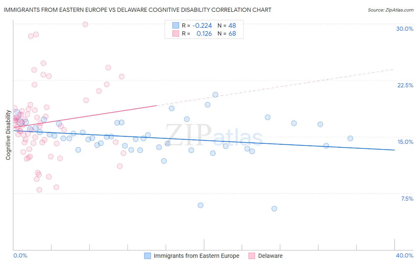 Immigrants from Eastern Europe vs Delaware Cognitive Disability