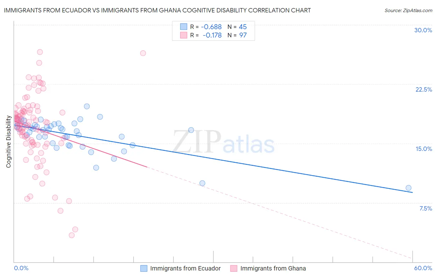 Immigrants from Ecuador vs Immigrants from Ghana Cognitive Disability