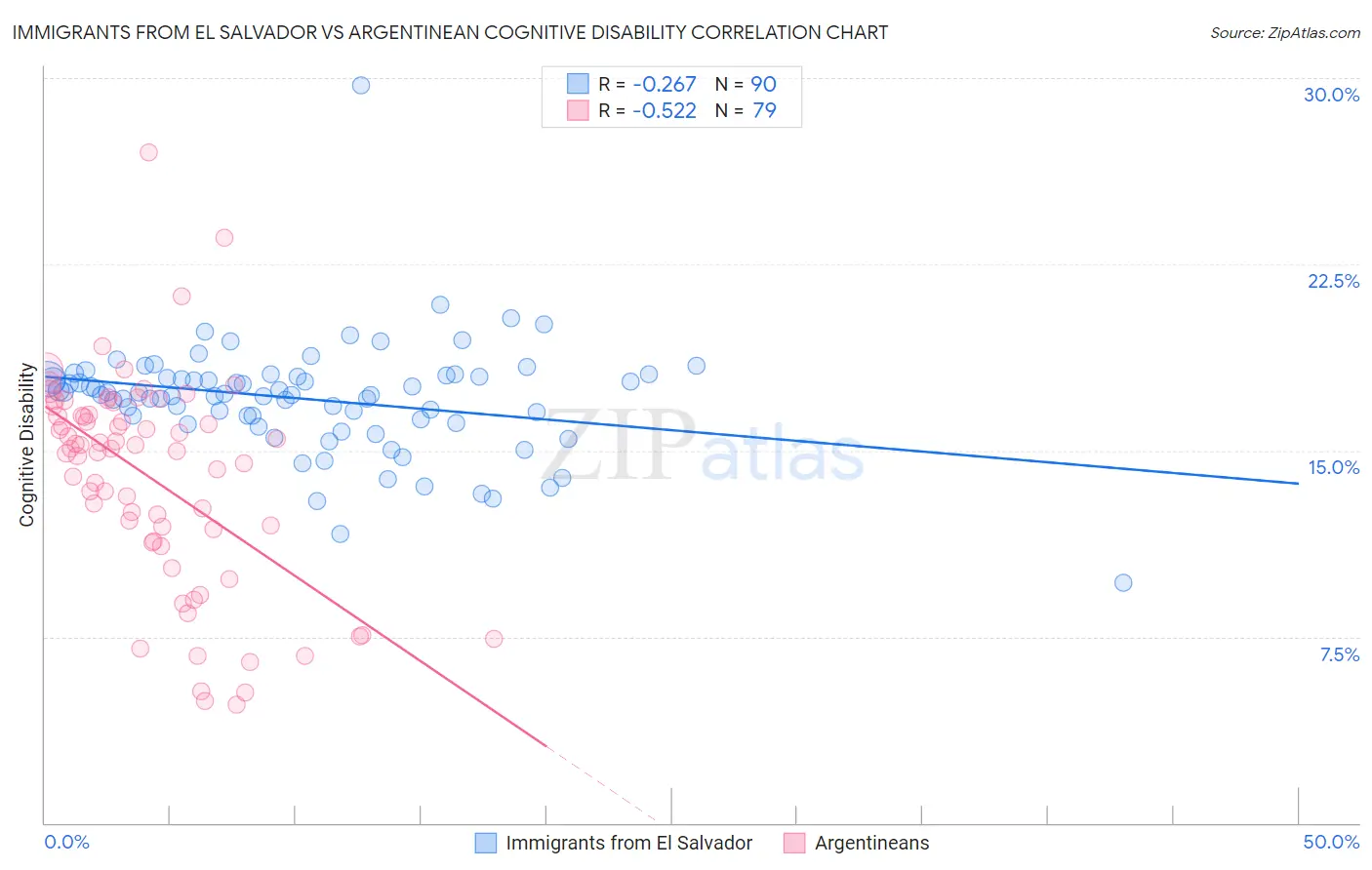 Immigrants from El Salvador vs Argentinean Cognitive Disability