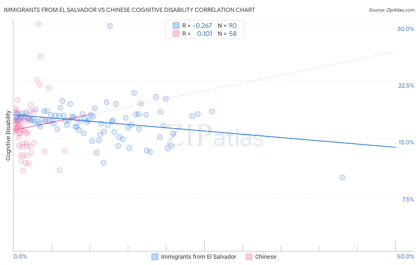 Immigrants from El Salvador vs Chinese Cognitive Disability