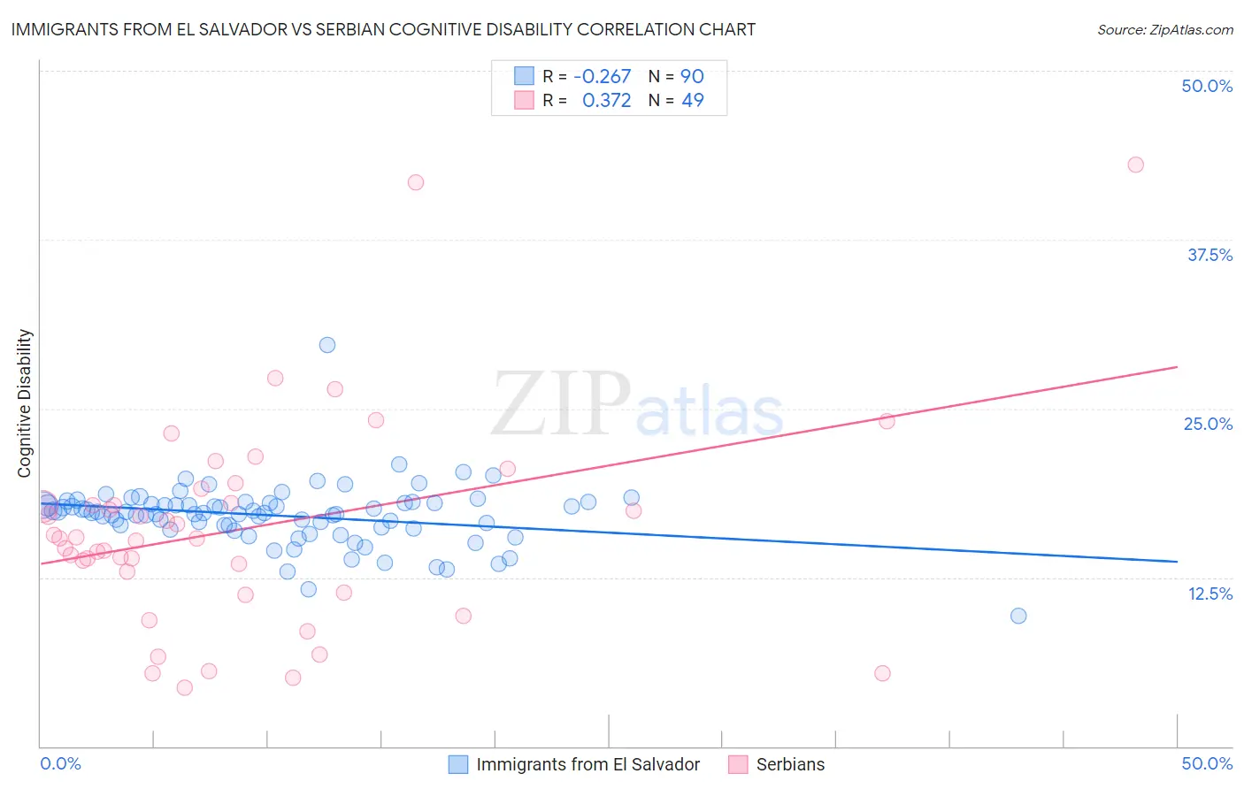 Immigrants from El Salvador vs Serbian Cognitive Disability