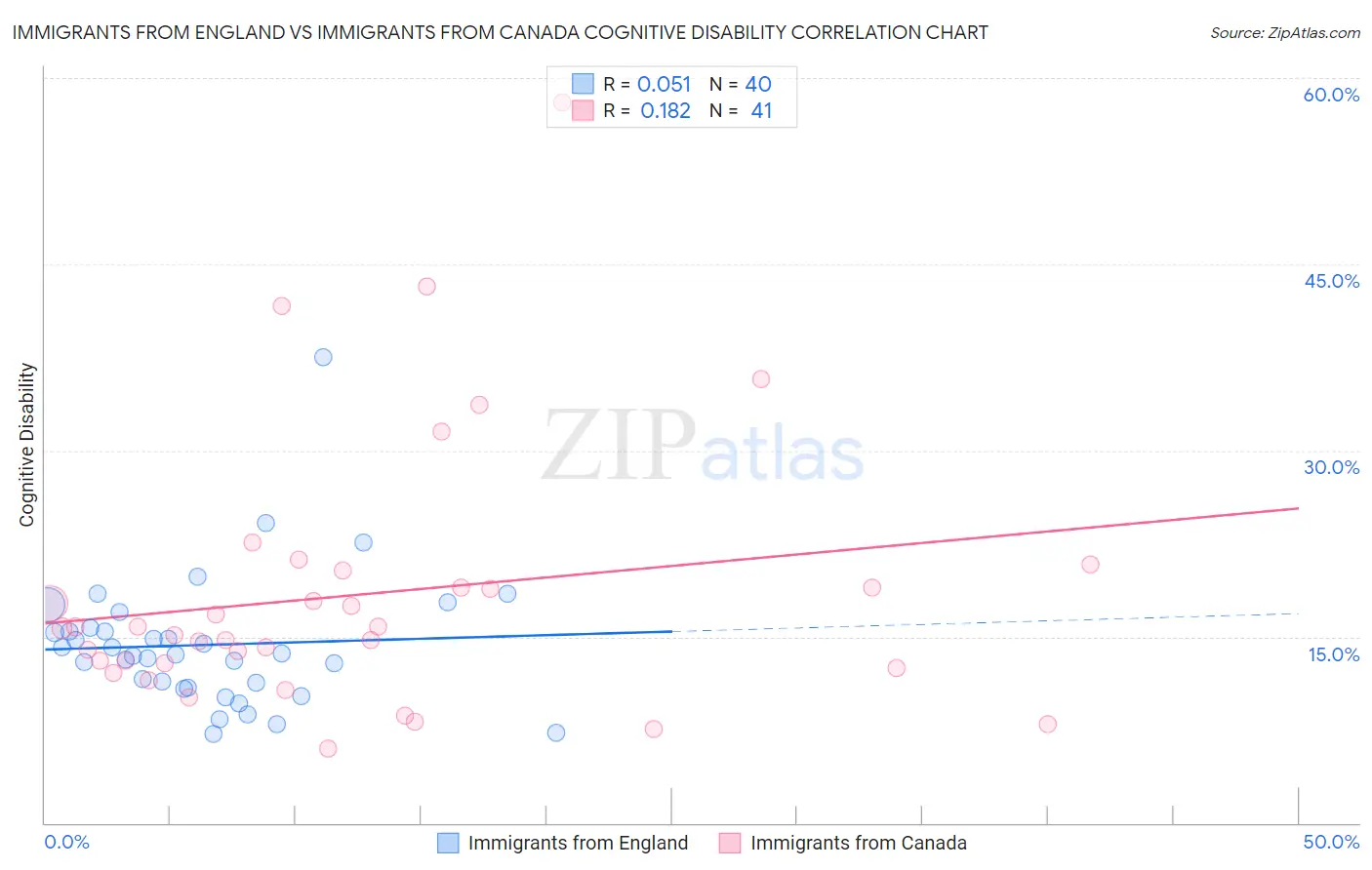 Immigrants from England vs Immigrants from Canada Cognitive Disability