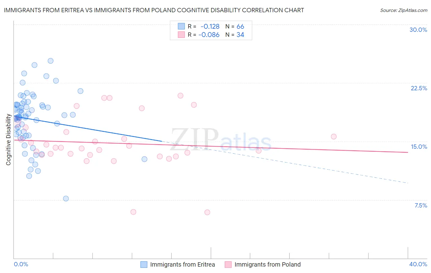 Immigrants from Eritrea vs Immigrants from Poland Cognitive Disability